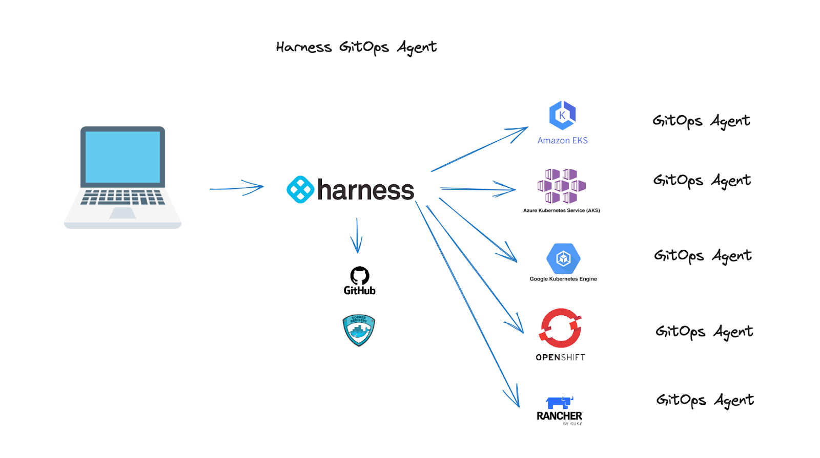 Harness GitOps Agent managing deployments from Harness to multiple Kubernetes clusters across different cloud providers