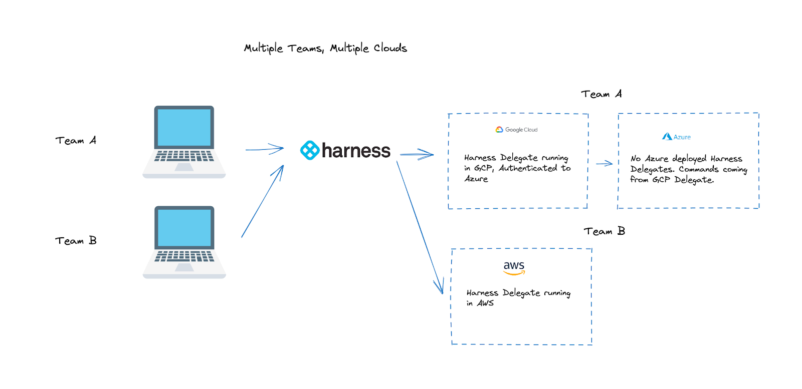 Team A uses a GCP-hosted Harness Delegate to deploy to GCP and Azure, while Team B uses an AWS-hosted Delegate for AWS