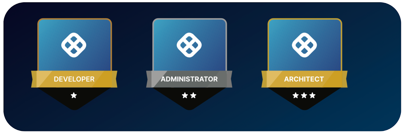 Harness certification badges for Developer, Administrator, and Architect levels, marked with one, two, and three stars