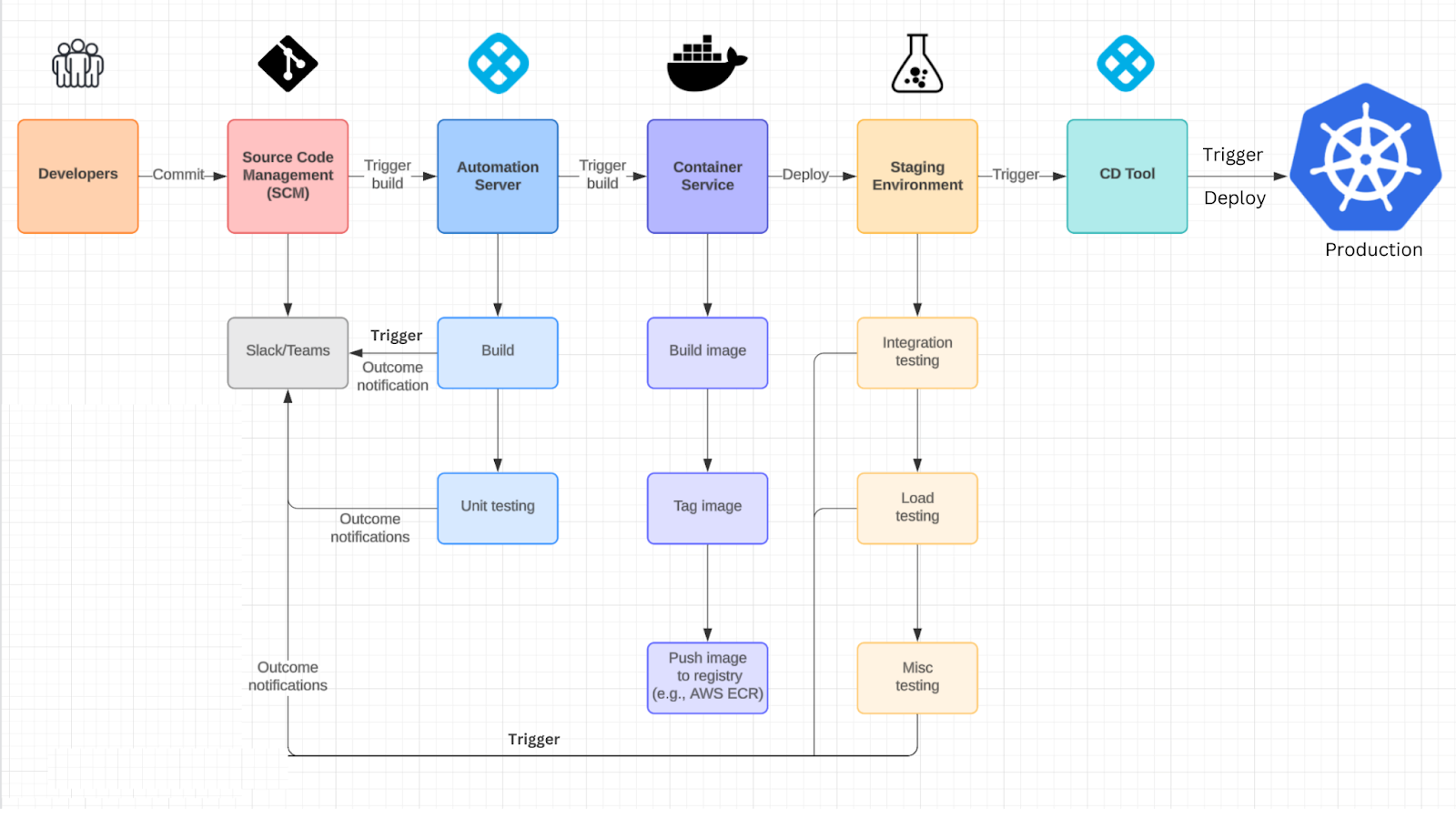 Automated CI/CD pipeline flow from developer commit to production, showing build, test, and deploy triggers
