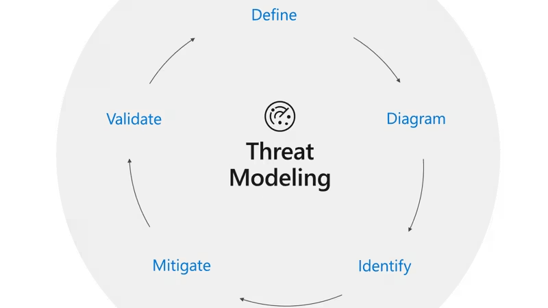 Threat Modeling Steps