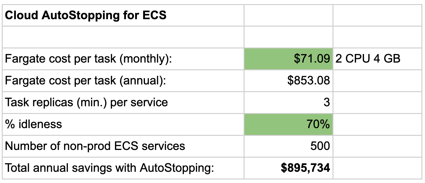 Cloud AutoStopping for ECS savings