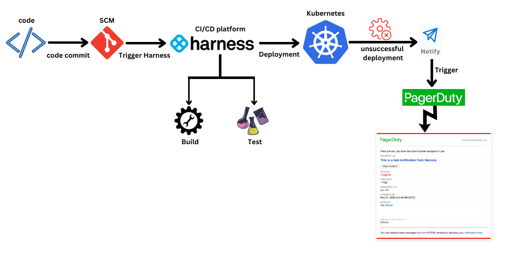 PagerDuty in the deployment cycle