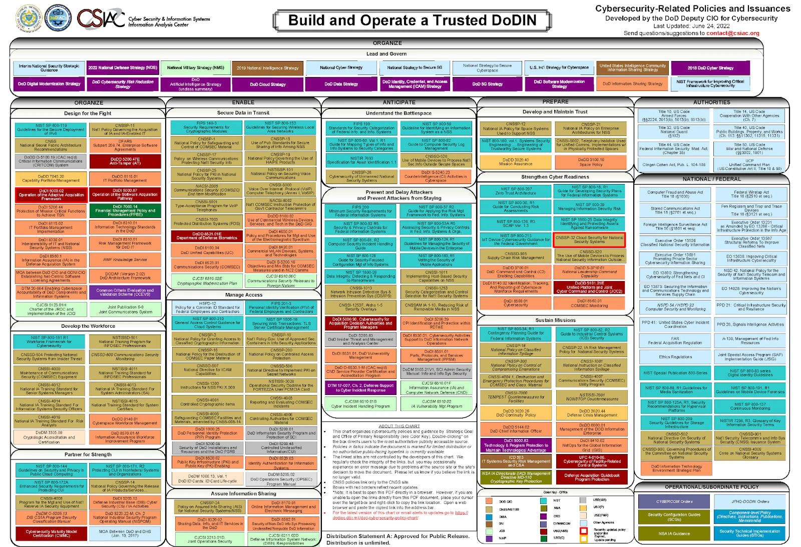 DoD Cybersecurity Policy Chart, illustrating the overwhelming complexity of numerous federal compliance regulations