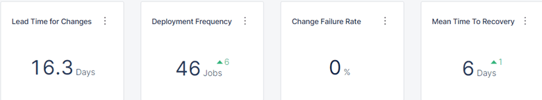 DORA Metrics - DORA report