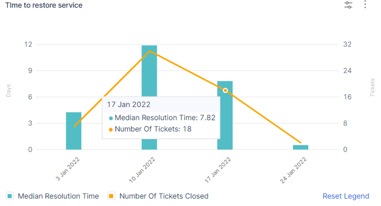 DORA Metrics - MTTR