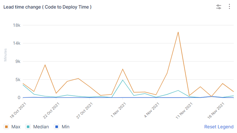 DORA Metrics - Lead Time to change