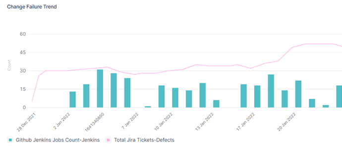 DORA Metrics - defects vs jobs completed