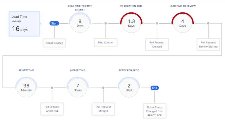 DORA Metrics - Lead time per stage