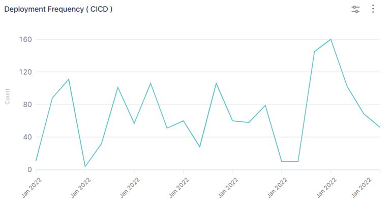 DORA Metrics - count of deployed items