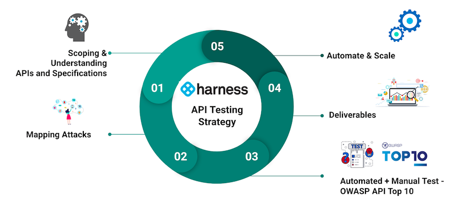 The five steps in the Harness API testing methodology
