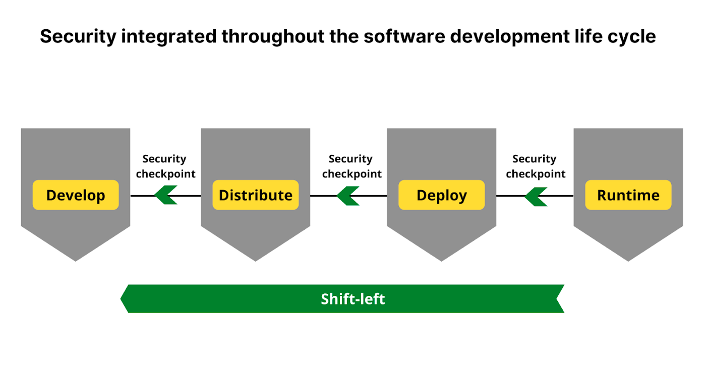 Security integrated throughout the software development lifecycle