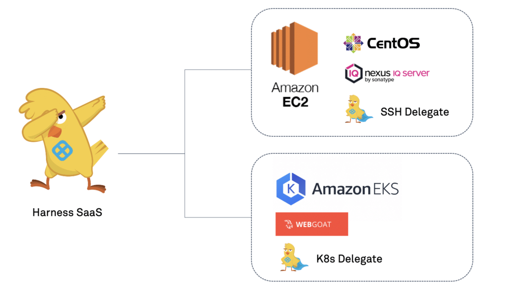 Harness SaaS connecting to Amazon EC2 with Nexus IQ and SSH Delegate, and Amazon EKS with Webgoat and K8s Delegate