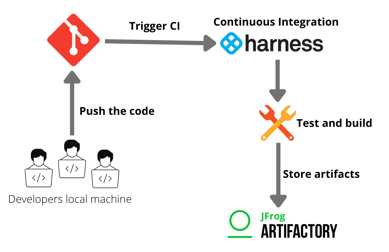 Code pushed from local machines triggers Harness CI to test, build, and store artifacts in JFrog Artifactory.