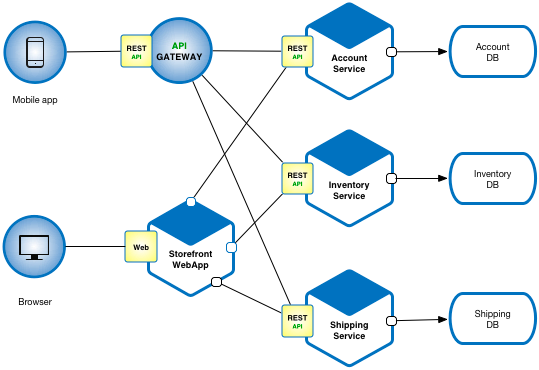 Microservice diagram