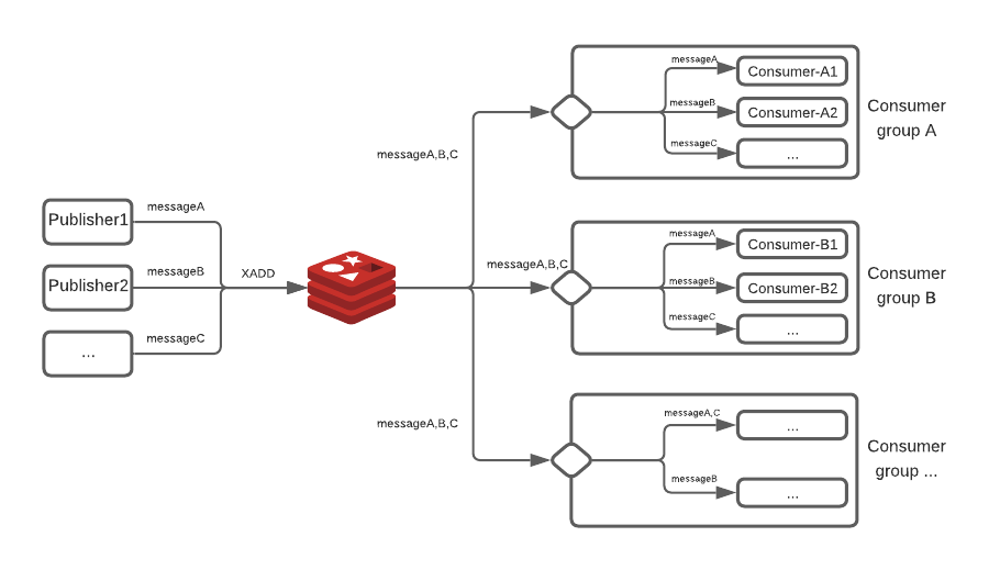 Event-driven architecture: streams