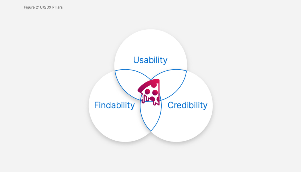 Pillars of Developer Experience