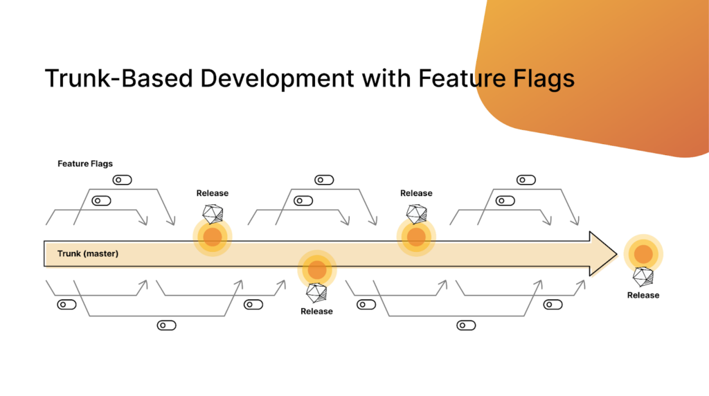 Software Delivery Best Practices: Trunk-Based Development
