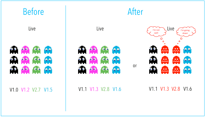 Blue-Green vs Canary Deployment Strategies: The Multi-Service Deployment