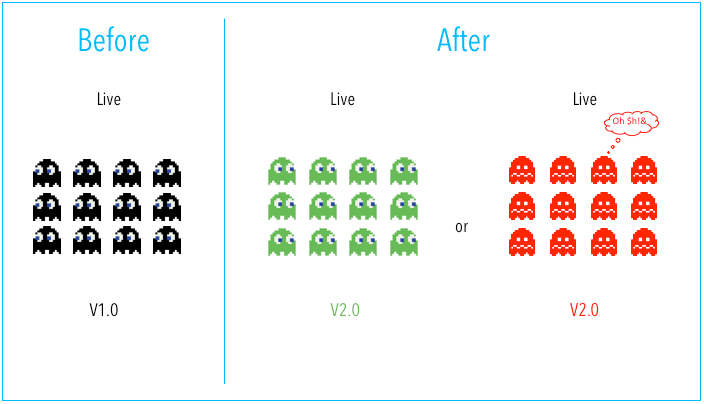 Blue-Green vs Canary Deployment Strategies: The Basic Deployment