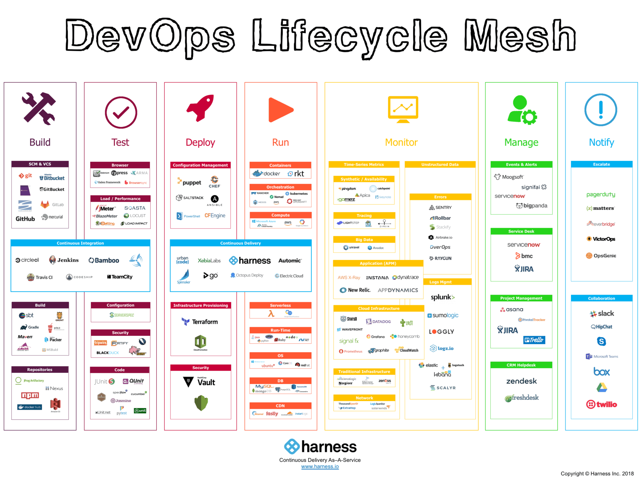 DevOps Tools Lifecycle Mesh