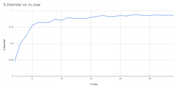 Machine Learning Model for Canary Deployments Results