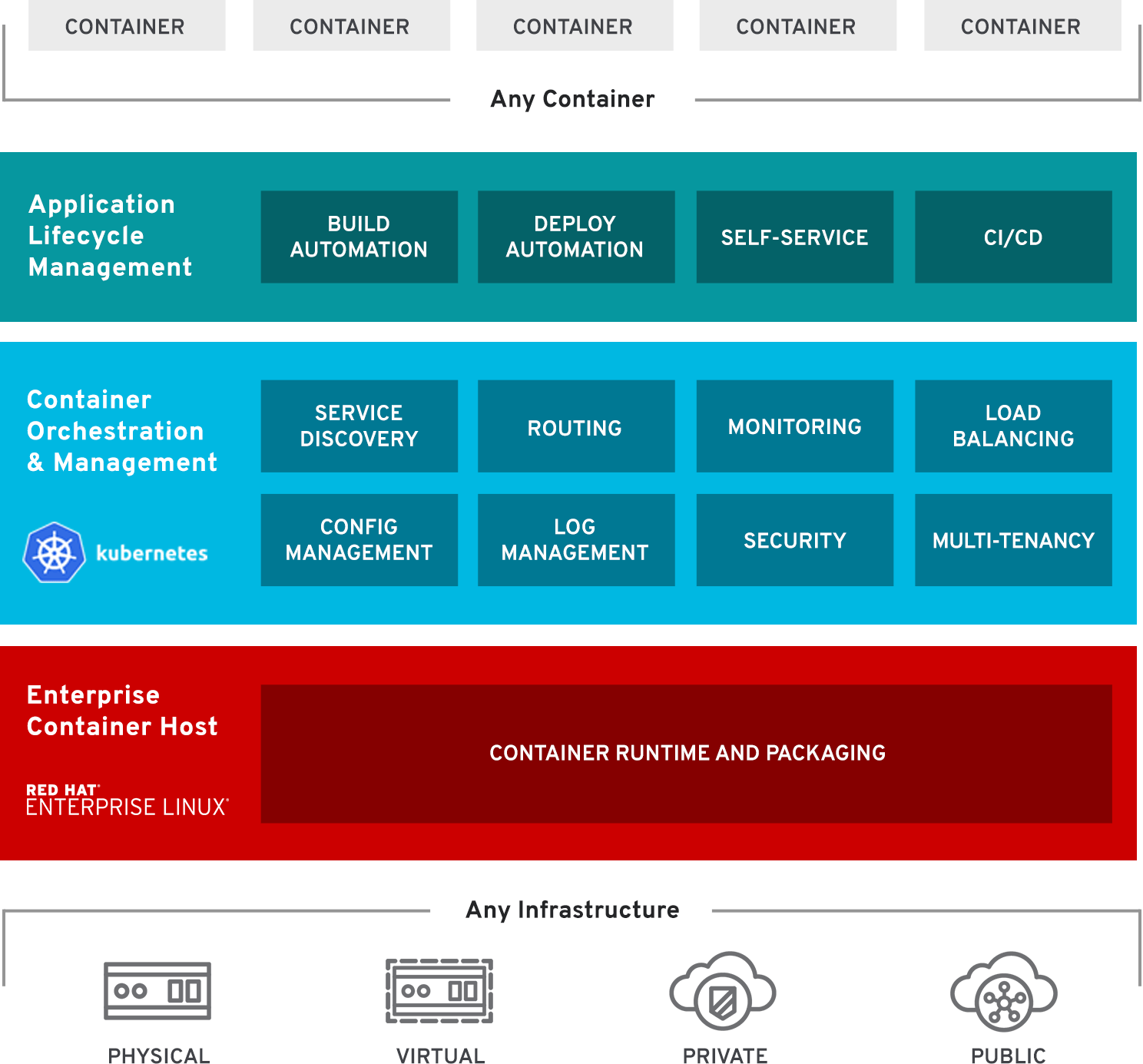 Red Hat Openshift
