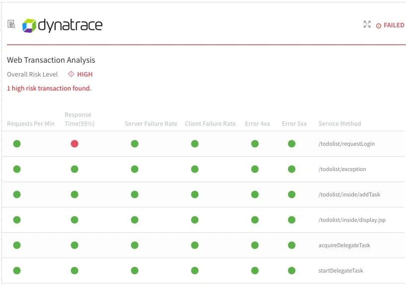 Verification Failed - Dynatrace