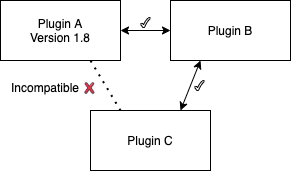 Dependency conflict where Plugin A Version 1.8 is compatible with Plugin B but incompatible with Plugin C