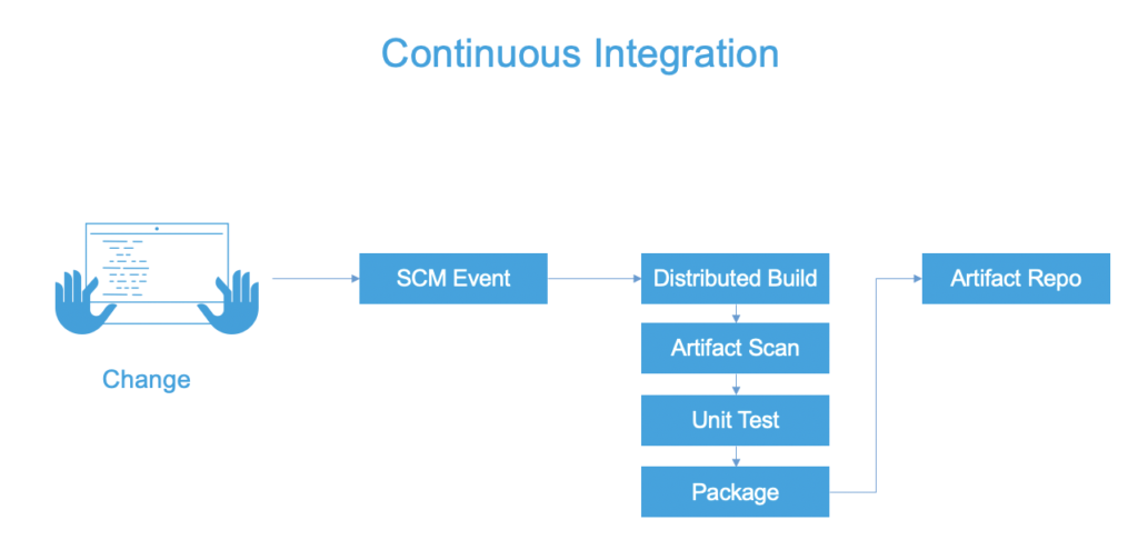 Continuous Integration workflow from code change to SCM event, build, scan, unit test, package, and artifact repository