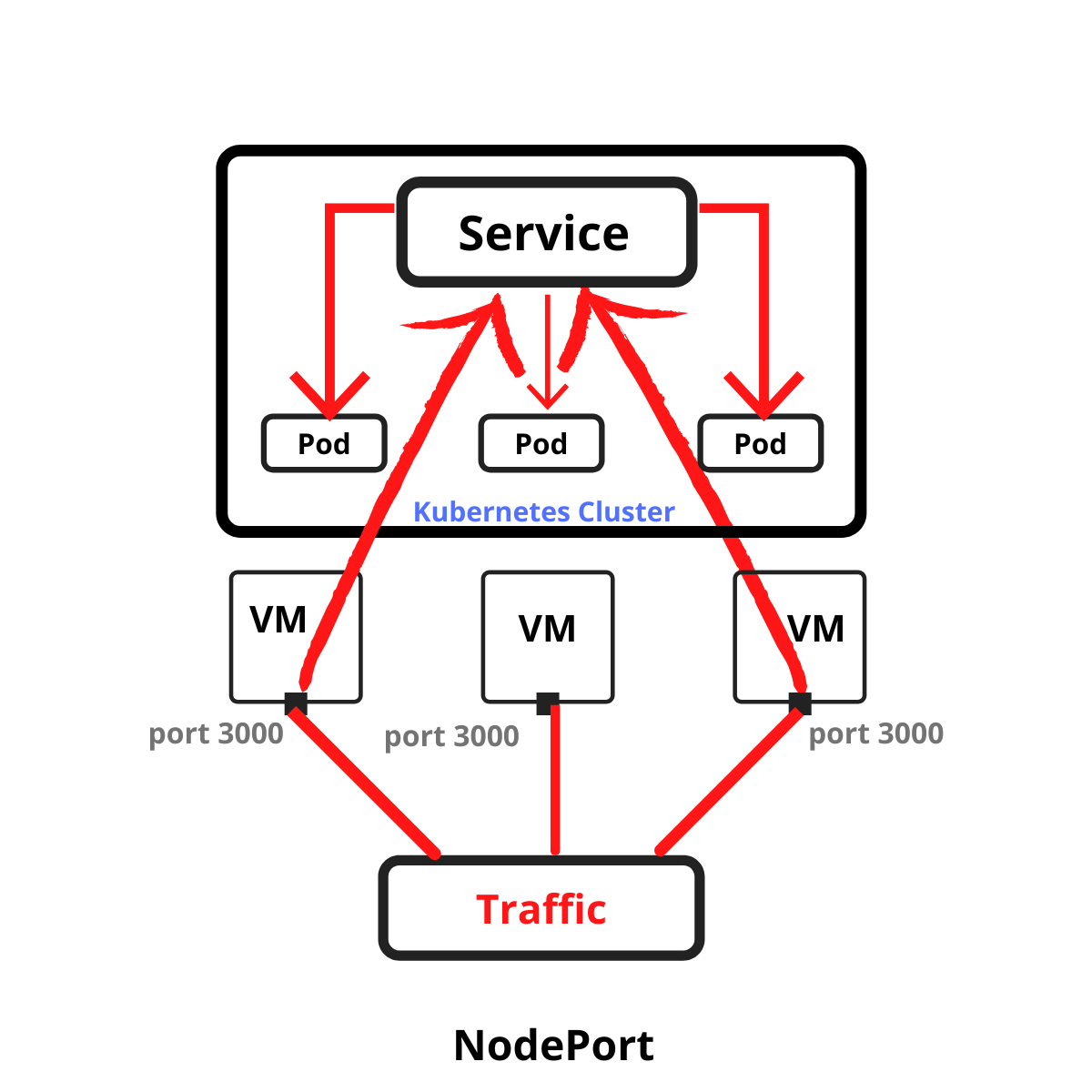 NodePort routing traffic through VM port 3000 to a Kubernetes Service, which distributes it to cluster pods
