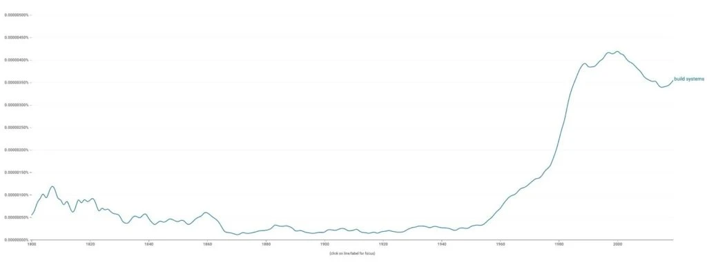 Build System Popularity