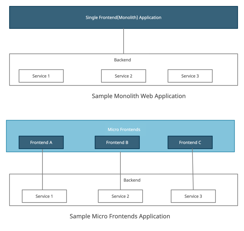 Sample Micro-Frontend Architecture