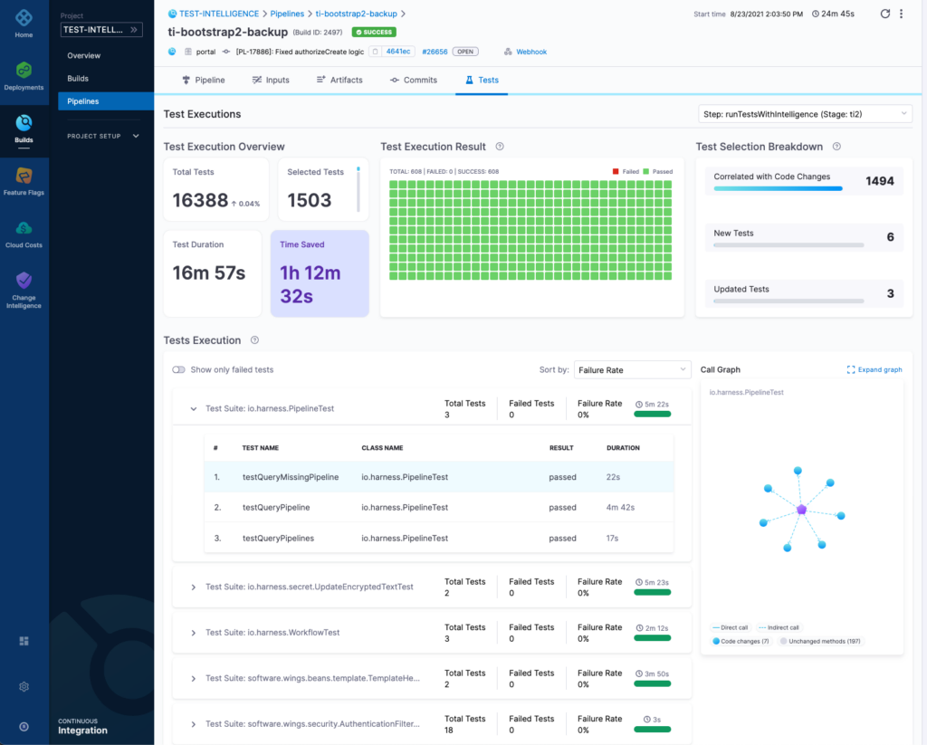 Harness CI Test Intelligence dashboard showing test selection breakdown, execution overview, and time saved