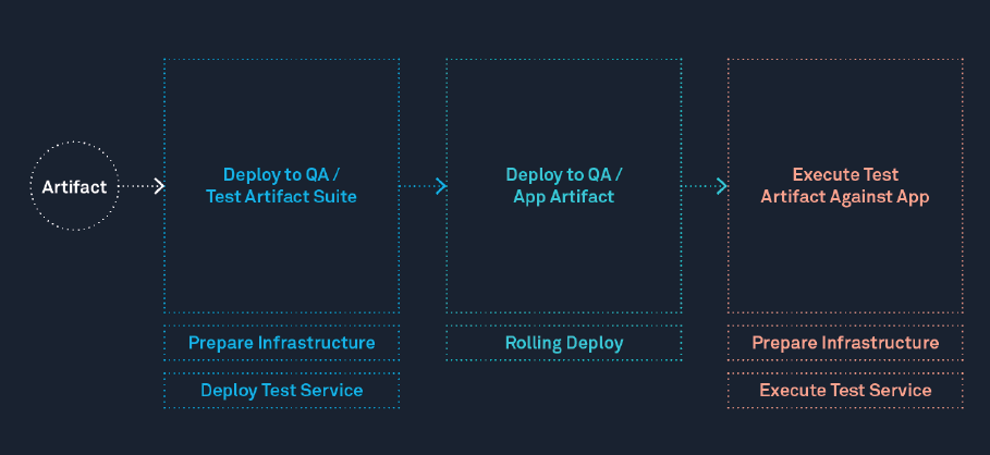 Test automation pipeline flow showing deployment of test suite, deployment of app artifact, and test execution