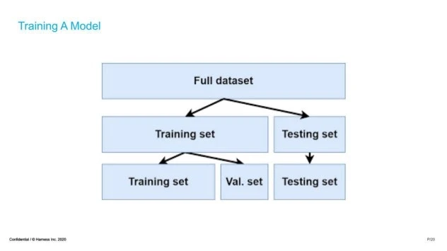 Full dataset split into training and testing sets, with the training set further split into training and validation sets