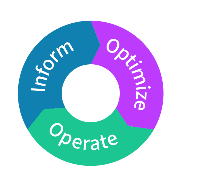Three continuous phases of the FinOps lifecycle: Inform, Optimize, and Operate