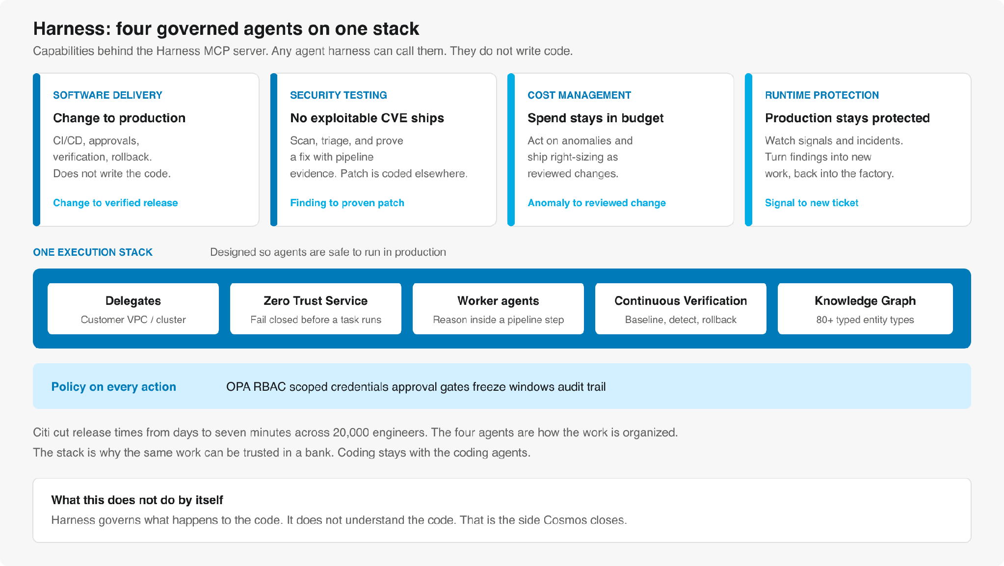 Harness: four governed agents on one execution stack