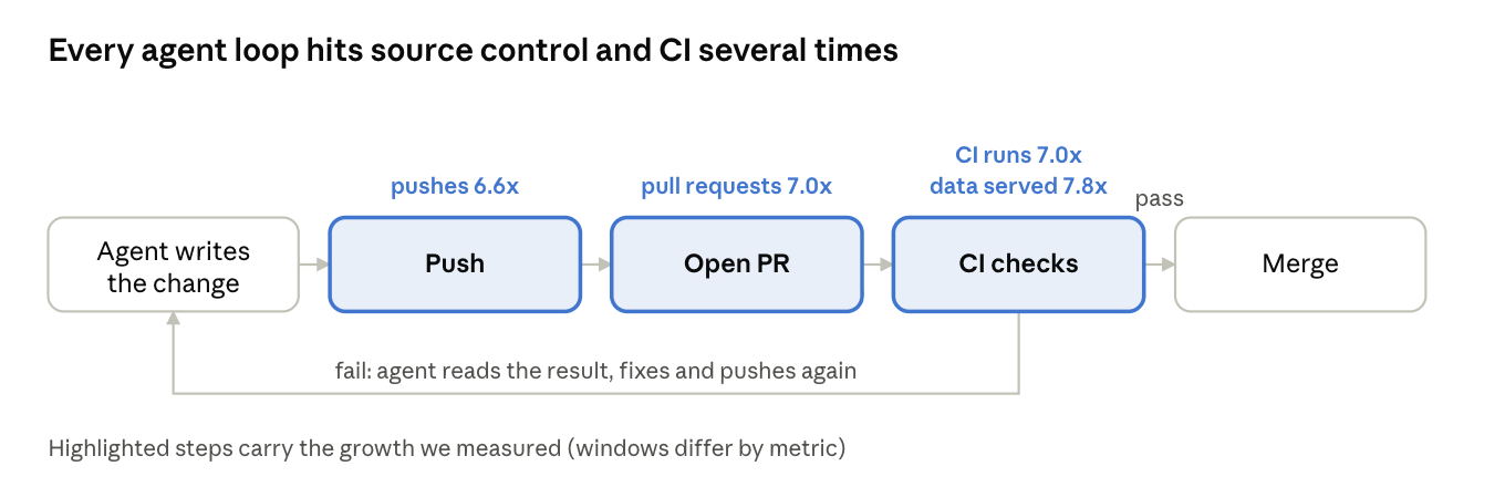 Diagram: an agent loop of push, open PR and CI checks, repeating on failure until merge
