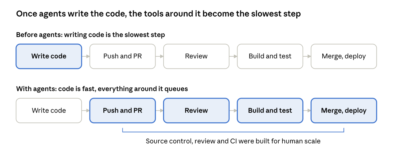 Diagram: before agents, writing code is the slowest step; with agents, push and PR, review, build and test, and merge and deploy become the bottleneck