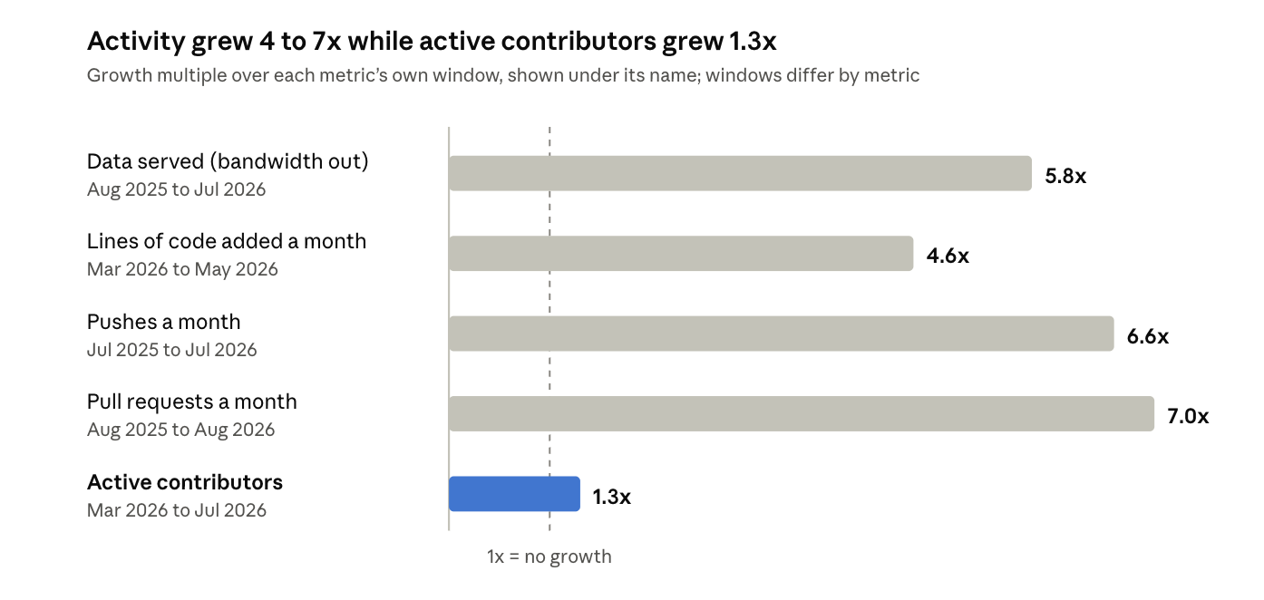 Bar chart: data served, lines of code added, pushes and pull requests grew 4.6x to 7.0x while active contributors grew 1.3x