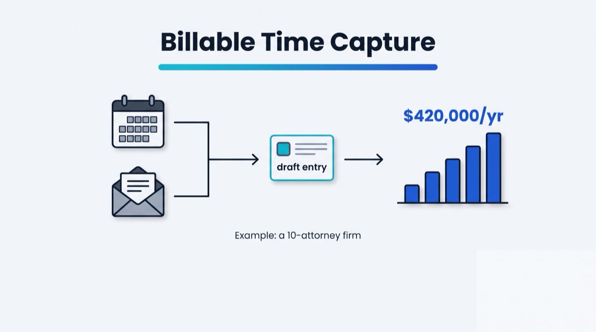 RunWell Billable Time Capture automation: calendar and email feeding into automated draft entry, recovering $420,000 per year at a 10-attorney firm example.