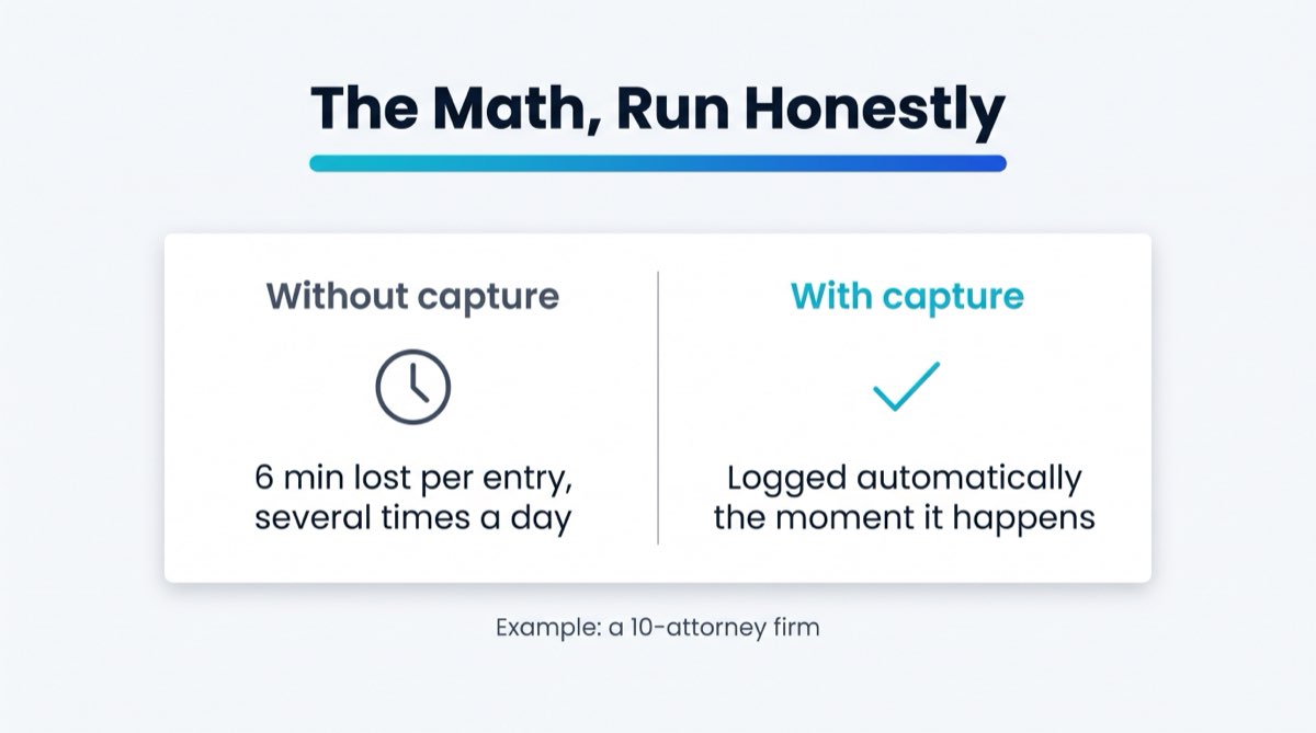 Comparison card: without automated time capture vs with automated time capture, showing the cost of manual entry at a 10-attorney firm example.