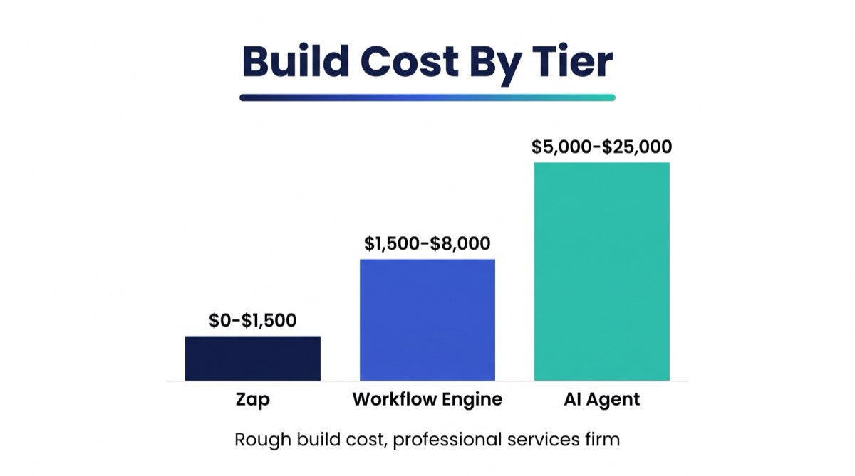 Bar chart: rough build cost by automation tier, Zap zero to fifteen hundred dollars, Workflow Engine fifteen hundred to eight thousand dollars, AI Agent five thousand to twenty five thousand dollars.