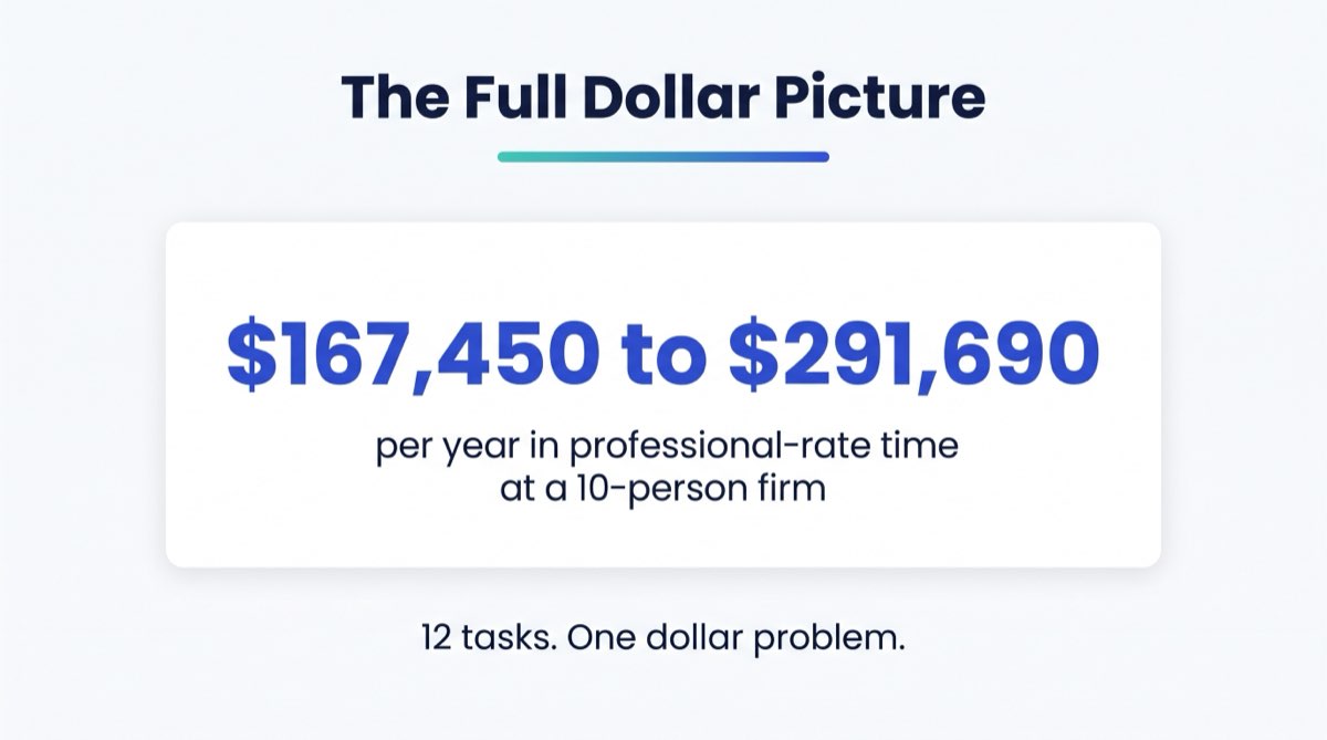 The full dollar picture: $167,450 to $291,690 per year in professional-rate time at a 10-person firm, across 12 mundane tasks.