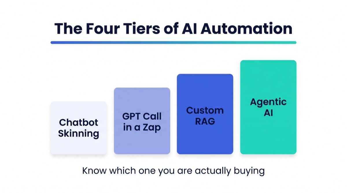 The four tiers of AI automation agencies: chatbot skinning, GPT call in a Zap, custom RAG, and agentic AI, ranked by capability.