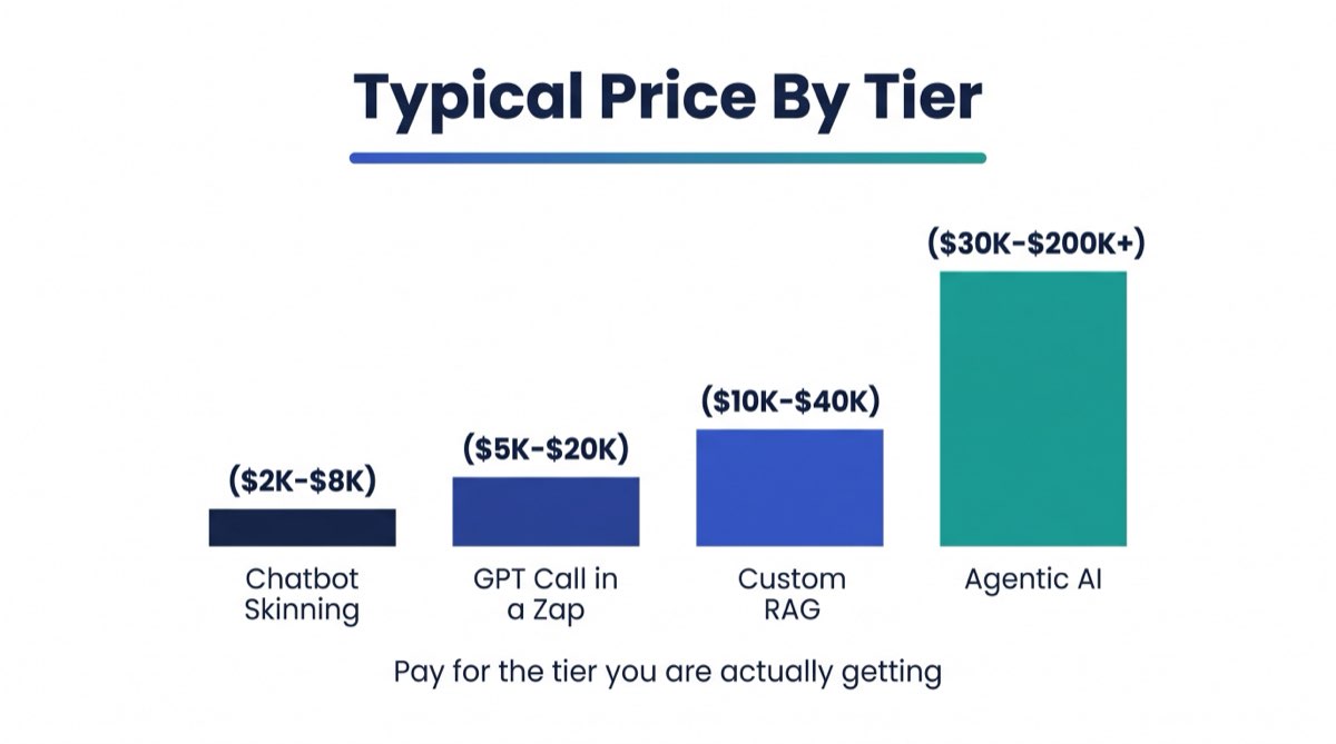 Typical price by tier: chatbot skinning $2K to $8K, GPT call in a Zap $5K to $20K, custom RAG $10K to $40K, agentic AI $30K to $200K+.