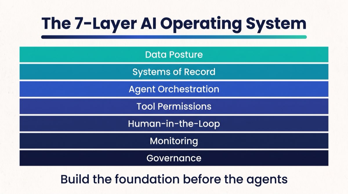 The 7-layer AI operating system for professional firms: data posture, systems of record, agent orchestration, tool permissions, human-in-the-loop, monitoring, and governance.