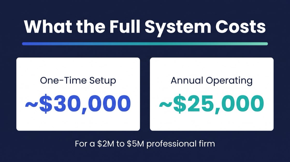 What the full AI operating system costs: about $30,000 one-time setup and about $25,000 annual operating, for a $2M to $5M professional firm.