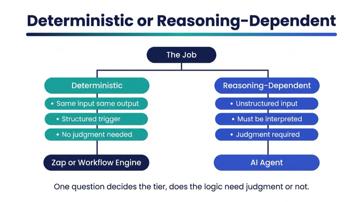 Fork diagram showing the deterministic versus reasoning-dependent split, with deterministic jobs routing to a Zap or workflow engine and reasoning-dependent jobs routing to an AI agent.